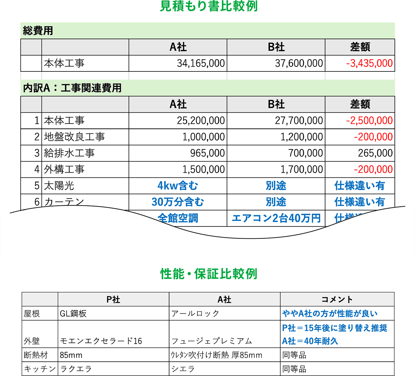 設計・仕様書の徹底比較イメージ